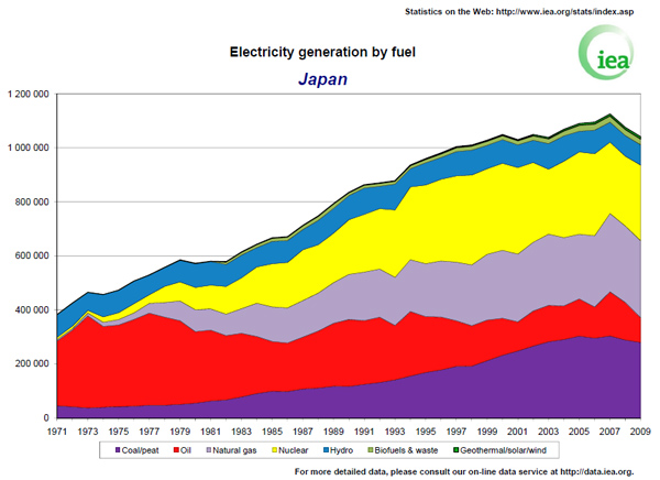 IEA japan