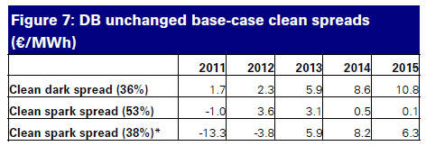 DB unchanged base-case clean spreads (€/MWh)
