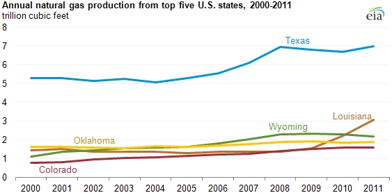 Source: eia.gov