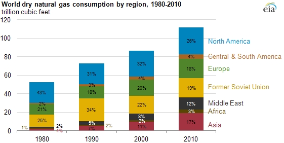 World dry natural gas consumption by region, 1980-2010 in Tcf; source: eia.gov