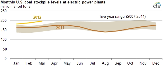 Source: U.S. Energy Information Administration, Electric Power Monthly