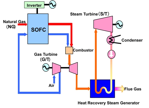 Configuration of triple combined cycle power generation system; source: mhi.co.jp