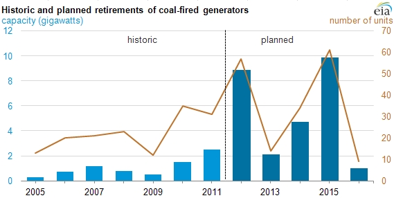 Historic and planned retirement of coal-fired generators: source: eia.gov