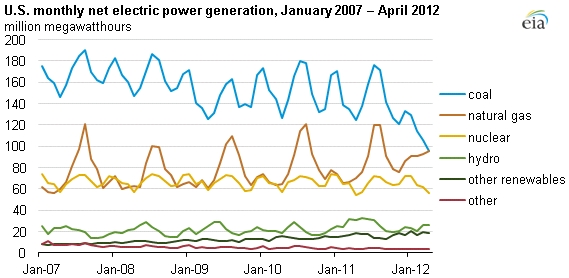 Source: U.S. Energy Information Administration