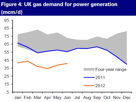 Source: National Grid, Deutsche Bank
