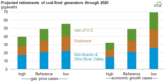 US  electric power projections by EMM region: source: EIA