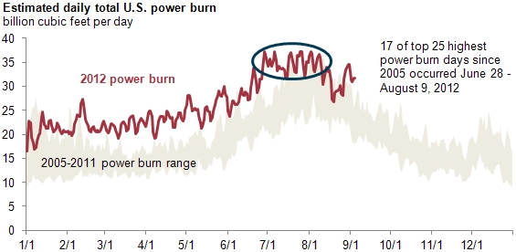 Source: U.S. Energy Information Administration, based on Bentek Energy, LLC