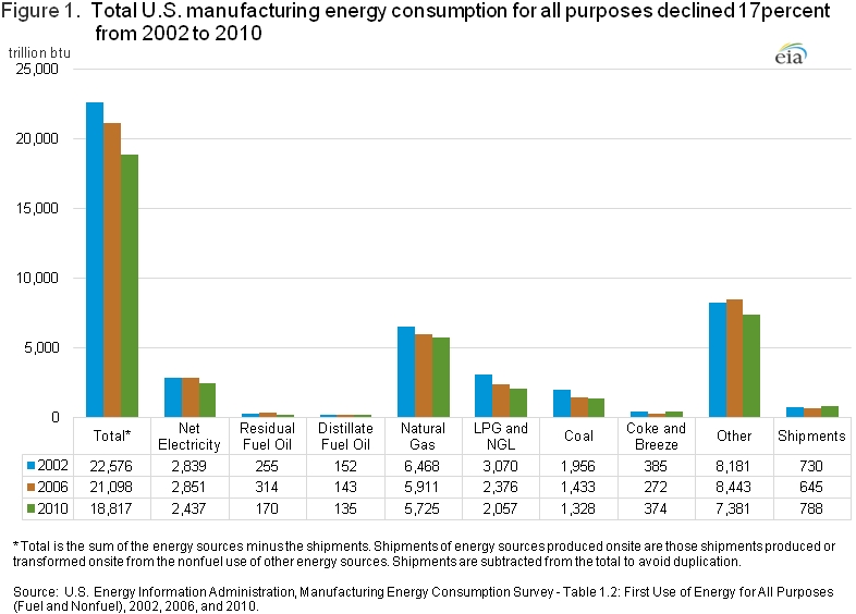 US manufacturing energy intensity; Source: EIA