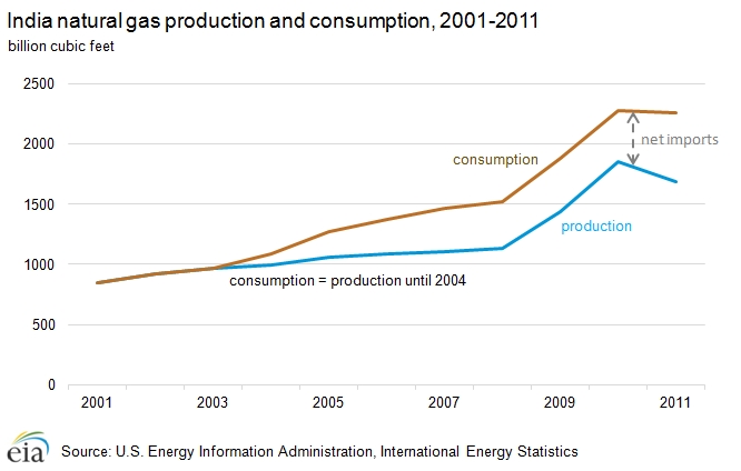 Indian natural gas production and consumption; source: EIA
