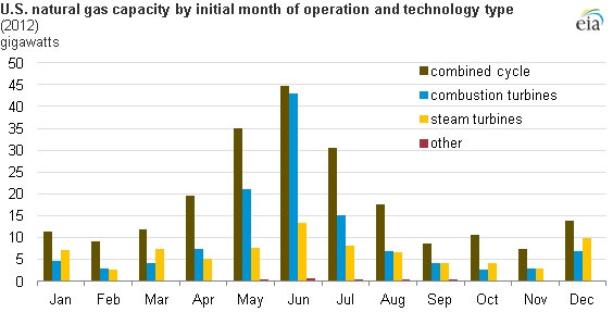 Source: U.S. Energy Information Administration, Form EIA-860 Annual Electric Generator Report,