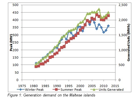 Malta's Power Demand; source: Enemalta