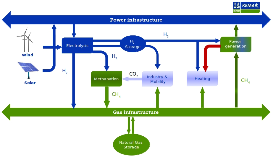 Gas and Power Infastructure; Source: DNV KEMA