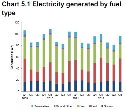 Electricity generated by fuel type; Source: DECC