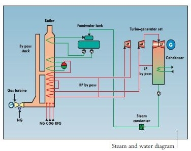 Dunkirk DK6 combined cycle (2 x 400 MW) with steel gas-fired boiler