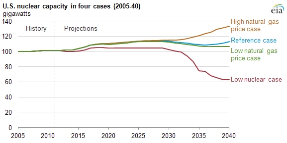 US nuclear capacity; Source: EIA