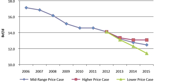 Natural gas deliverability in Canada; Source: NEB
