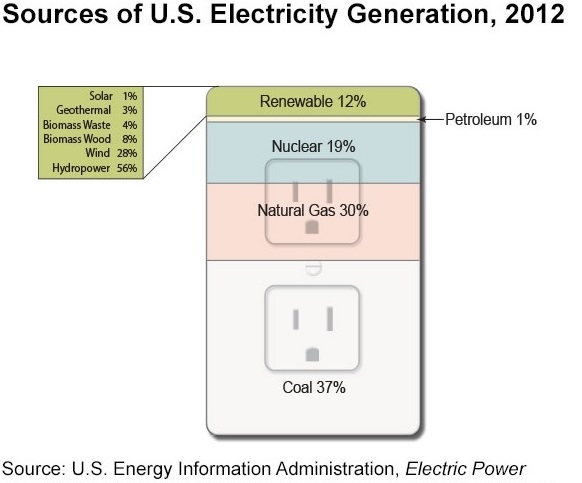 Generation in US.