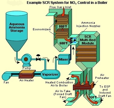 Example SCR System for NOx control in a boiler