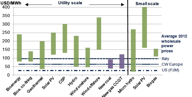 Global levelised costs of power generation ranges, first quarter of 2013