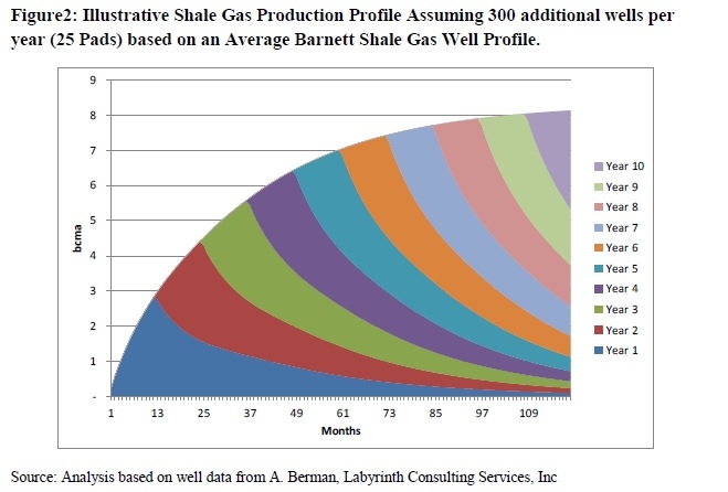 BCMA gas production timescale at shale gas site.