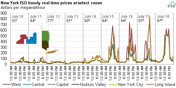 New York energy prices in mid-July.