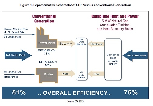 CHP system efficiency can reach 80 percent.
