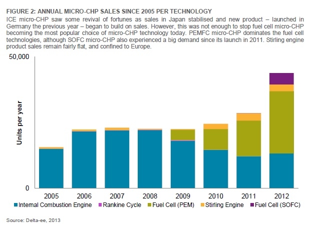 Annual micro-CHP sales per technology.