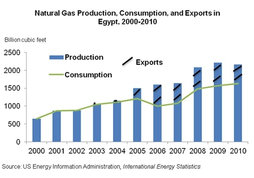 Egypt's exports and consumption.