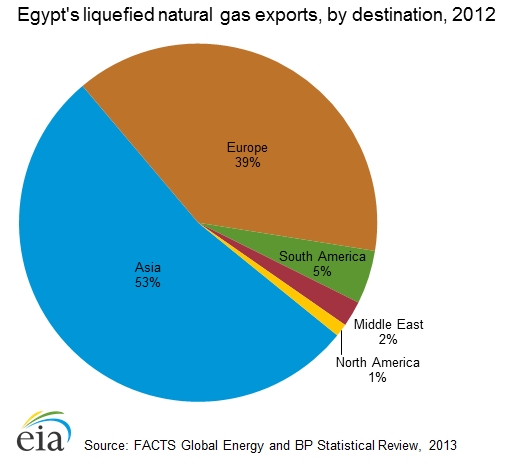 Egypt's LNG exports.