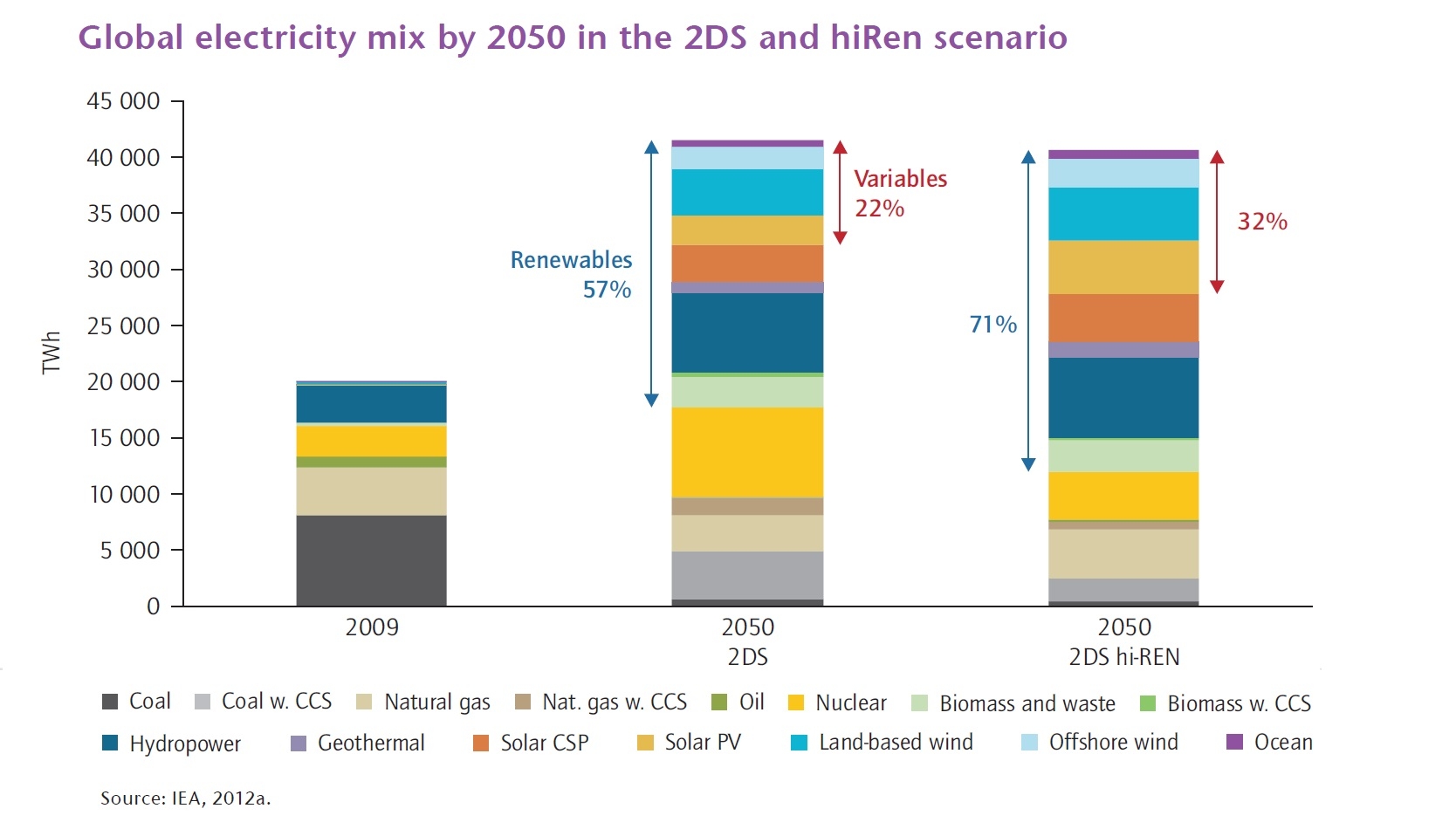 Gas power demand is expected to grow the most in a high renewable scenario