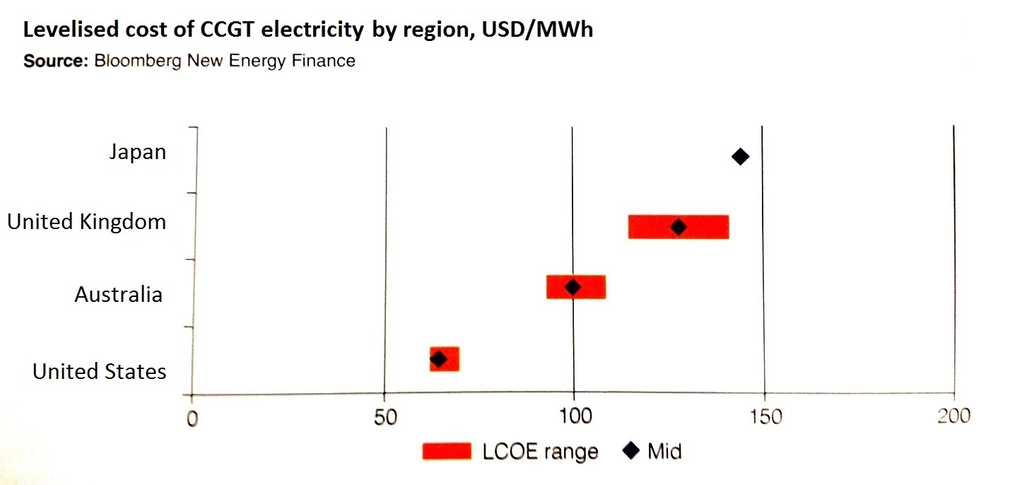 Levelised cost of CCGT electricity