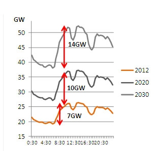 Thailand's electricty demand curve