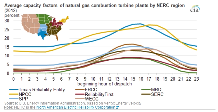 Average capacity factors of single cycle gas turbines in NERC region