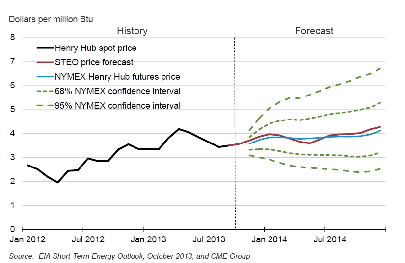 Future natural gas prices remain highly uncertain