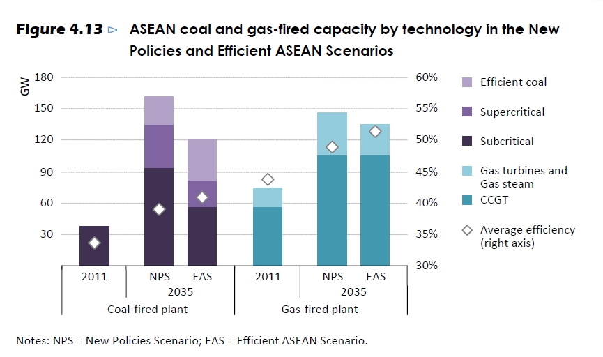 ASEAN coal and gas-fired capacity by technology