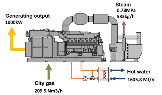 Configuration diagram of the new 1,000kW gas engine cogeneration system