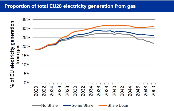 European gas power generation to rise with greater shale production