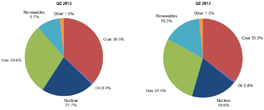 Shares of UK electricity generation