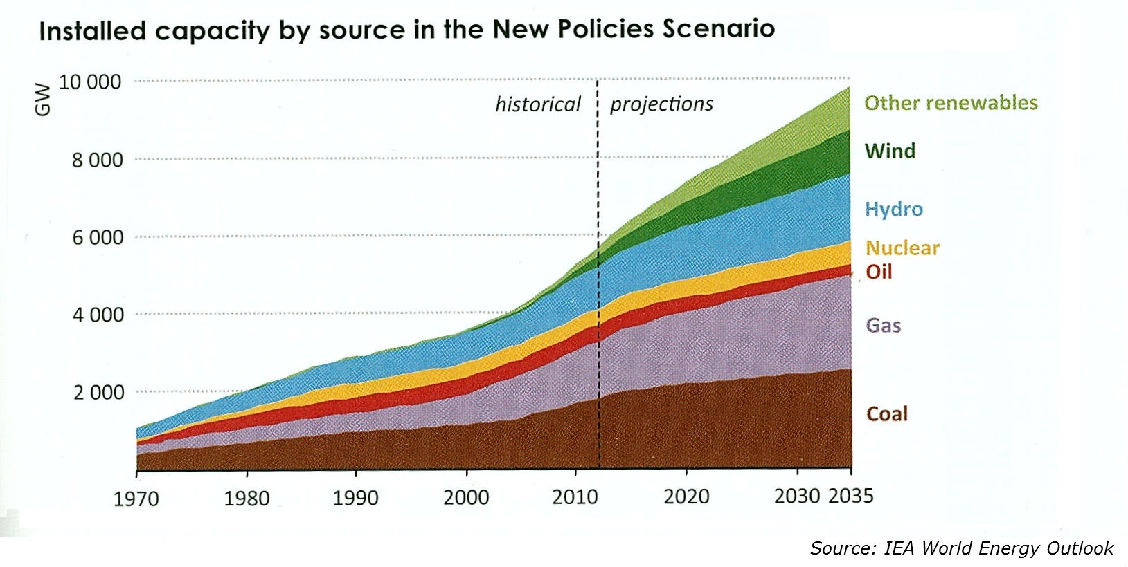 IEA forecasts rapid growth in worldwide Installed capacity for power generations