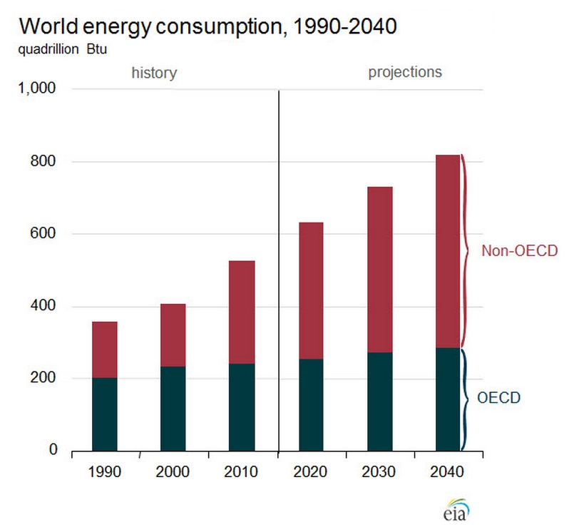 Growth in non-OECD energy demand is expected to outstrip that in developed nations