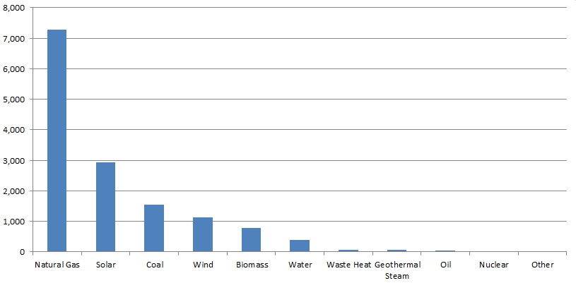New installed capacity in the U.S. in 2013 (in MW)
