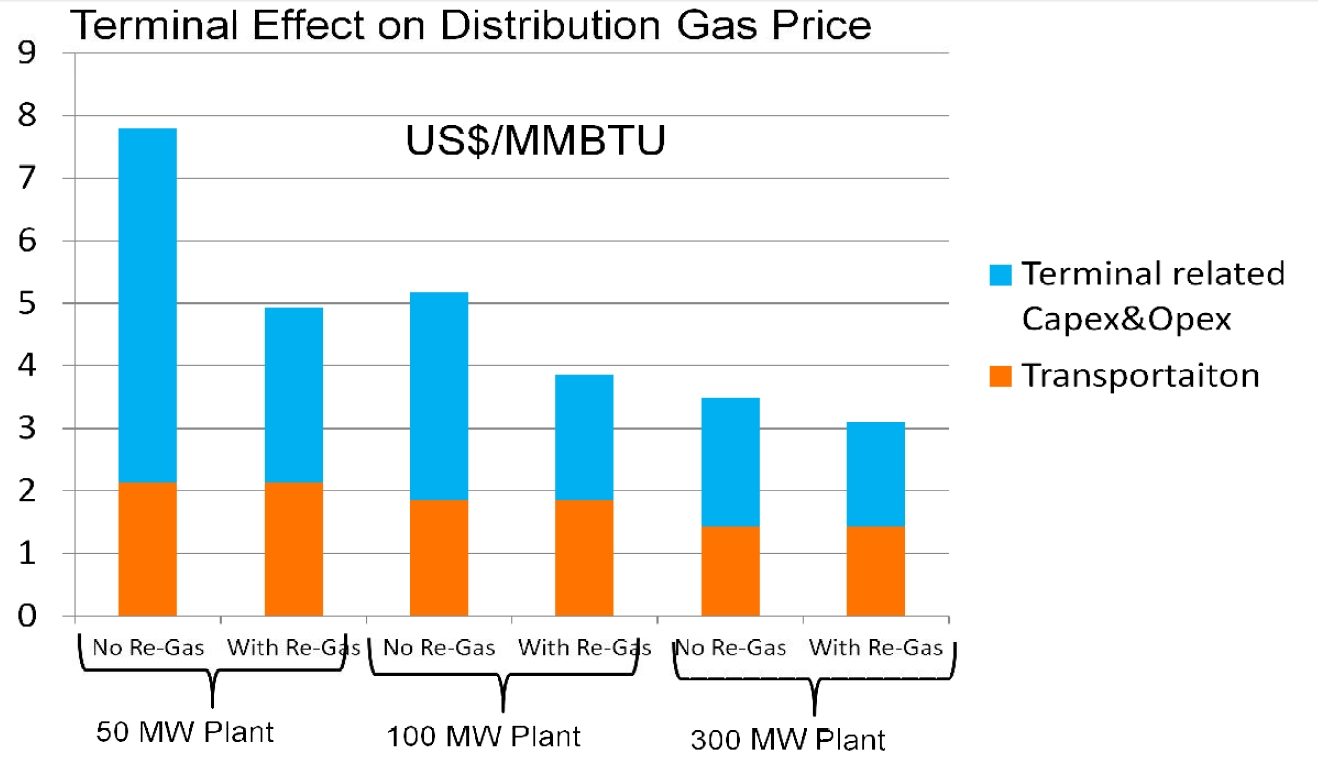 Wärtsilä’s analysis shows larger volume LNG project can be more profitable