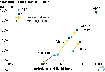 Shifting global dynamics will see China, India and OECD Europe increase gas imports