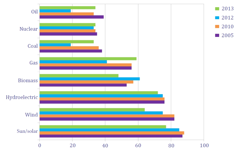 Percentage of respondents having mainly or very favourable opinions or impressions of different energy sources for producing electricity