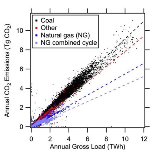 Correlation plot of CO2 emissions vs annual gross load