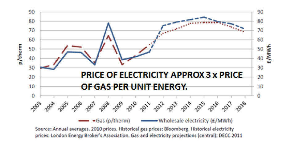 Historic and projected electricity and gas prices