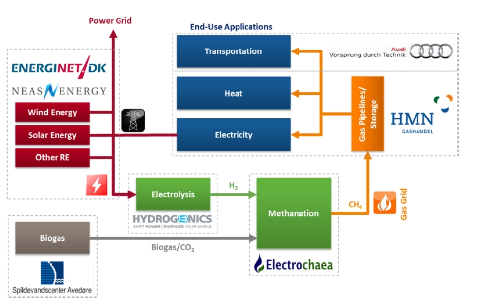Power-to-Gas value chain and consortium members