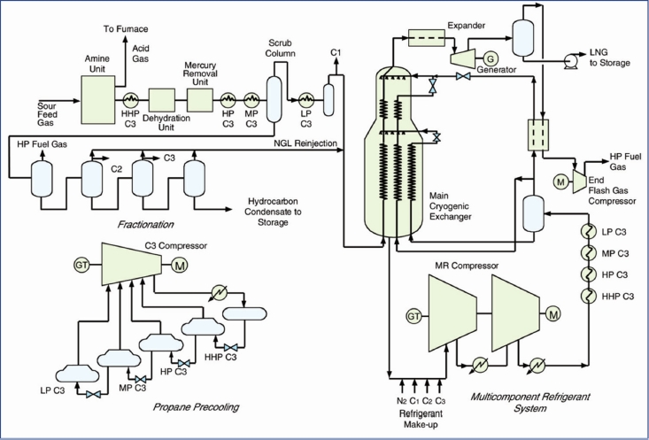 TERA representation for typical C3-MR refrigerating cycle