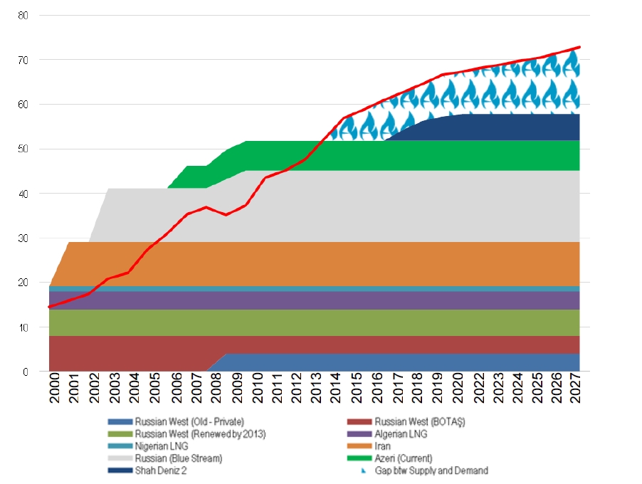 Turkey natural gas supply and demand position (bcm)