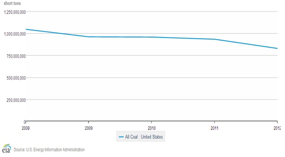 U.S. coal shipments to the electric power sector